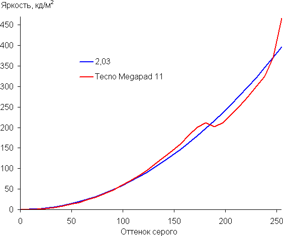 Обзор планшета Tecno Megapad 11