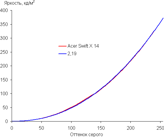 Обзор портативной рабочей станции Acer Swift X 14 (SFX14-72G-72DH)