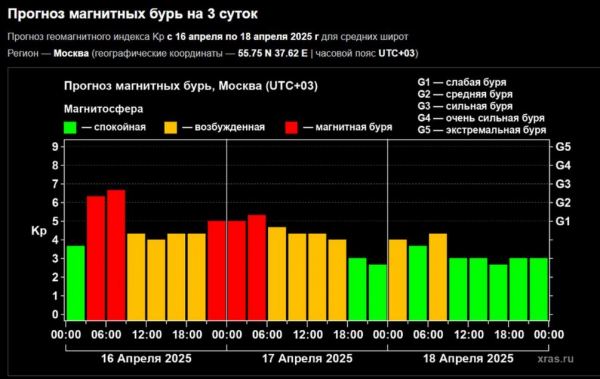 Землю накрыла мощная магнитная буря &mdash; &laquo;будет трясти&raquo;, предупреждают синоптики
