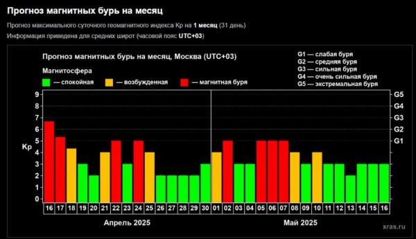 Землю накрыла мощная магнитная буря &mdash; &laquo;будет трясти&raquo;, предупреждают синоптики