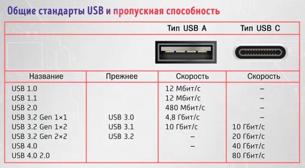 Подключение портативных SSD: USB или Thunderbolt &ndash; основные различия и особенности