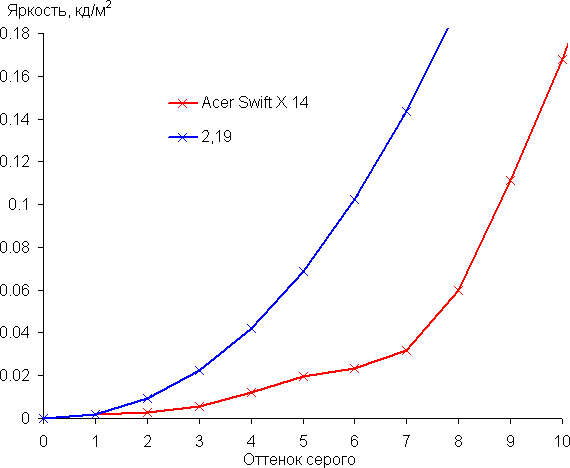 Обзор портативной рабочей станции Acer Swift X 14 (SFX14-72G-72DH)