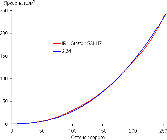 Обзор ноутбука iRU Strato 15ALI Обзор ноутбука iRU Strato 15ALI