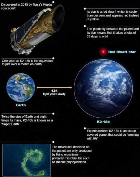 Мы не одни во Вселенной? Признаки жизни найдены в 124 световых годах от Земли