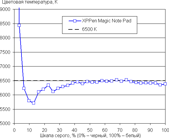 Обзор планшета XPPen Magic Note Pad, позиционируемого как блокнот для заметок