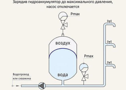 Насосы для повышения давления воды: виды, как выбрать, технология монтажа + схемы подключения Насосы для повышения давления воды: виды, как выбрать, технология монтажа + схемы подключения