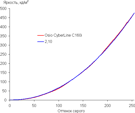Обзор игрового ноутбука OSiO CyberLine C160i: старшая модель нового российского бренда