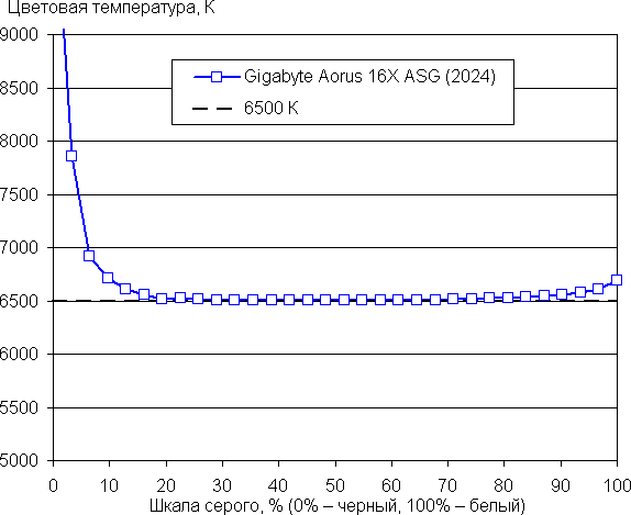 Обзор игрового ноутбука Gigabyte Aorus 16X (2024) ASG с Intel Core i9-14900HX и Nvidia GeForce RTX 4070 Laptop