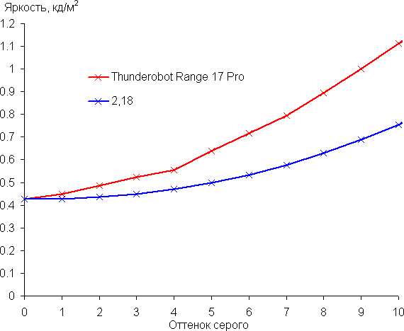 Обзор игрового ноутбука Thunderobot Range 17 Pro