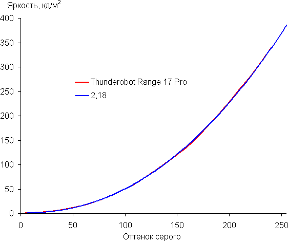 Обзор игрового ноутбука Thunderobot Range 17 Pro