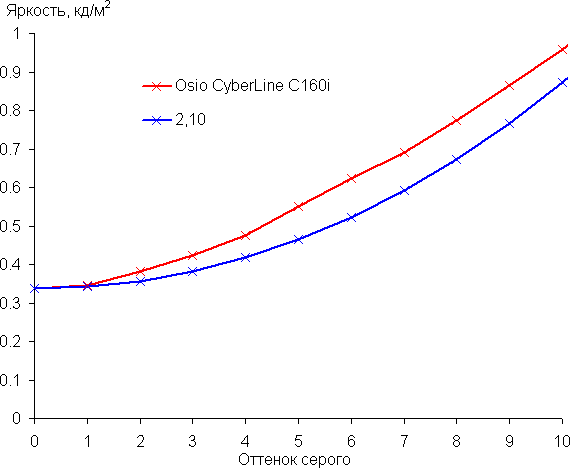 Обзор игрового ноутбука OSiO CyberLine C160i: старшая модель нового российского бренда