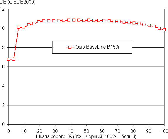 Обзор бюджетного ноутбука OSiO BaseLine B150i