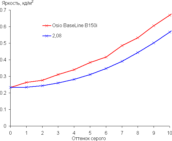 Обзор бюджетного ноутбука OSiO BaseLine B150i