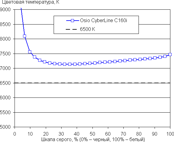 Обзор игрового ноутбука OSiO CyberLine C160i: старшая модель нового российского бренда