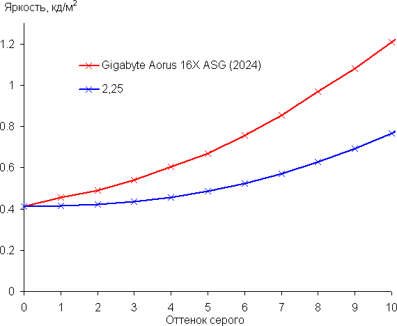 Обзор игрового ноутбука Gigabyte Aorus 16X (2024) ASG с Intel Core i9-14900HX и Nvidia GeForce RTX 4070 Laptop