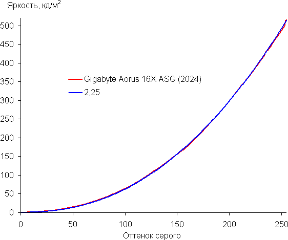 Обзор игрового ноутбука Gigabyte Aorus 16X (2024) ASG с Intel Core i9-14900HX и Nvidia GeForce RTX 4070 Laptop