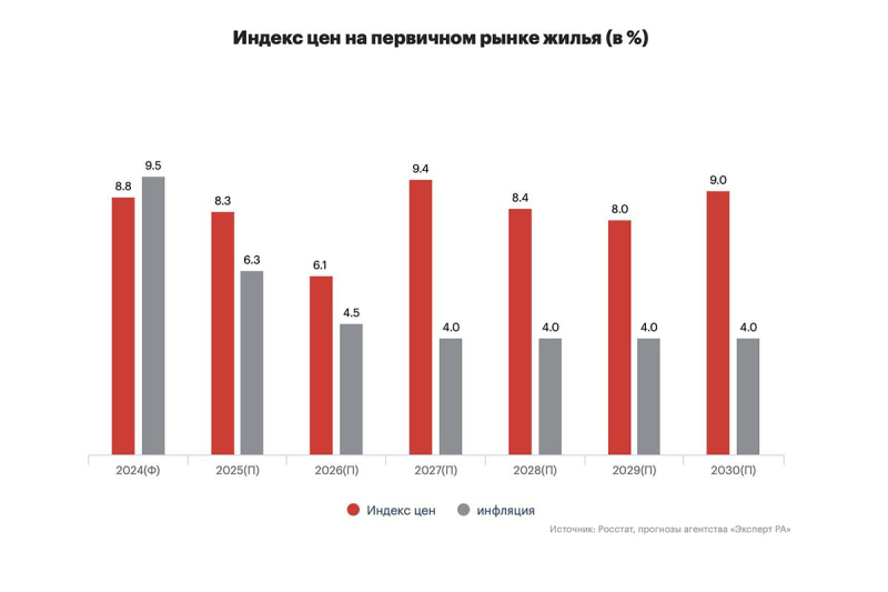 Аналитики дали прогноз по ценам на новостройки в России до 2030 года