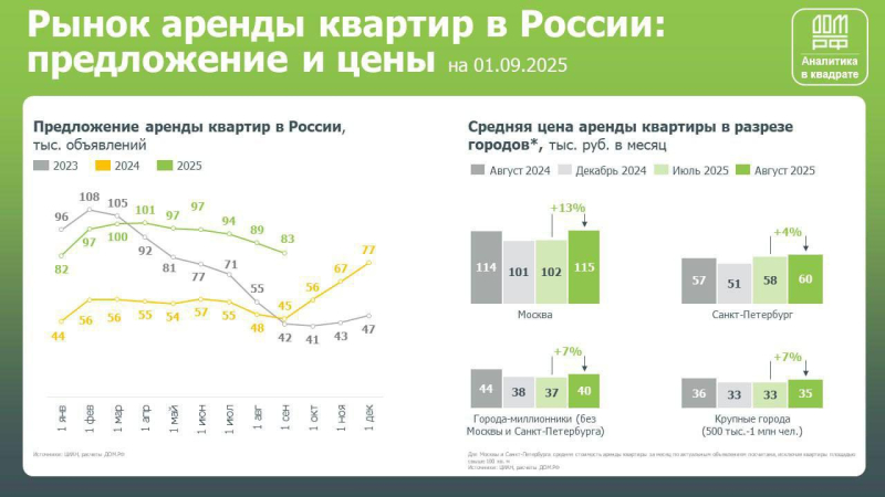 Аренда жилья в двух столицах в августе достигла нового ценового