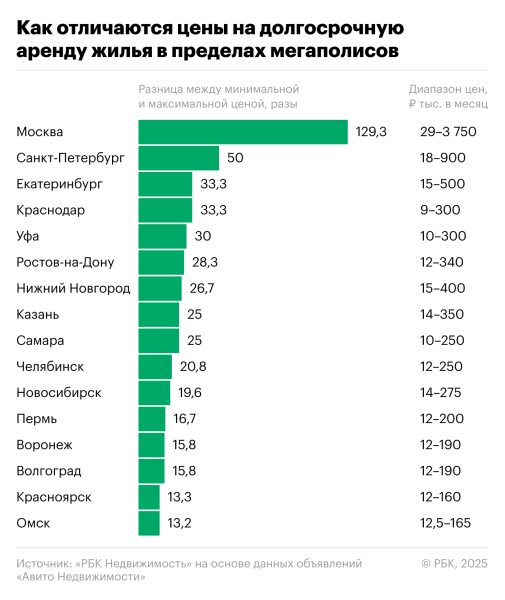 До 130 раз: названа разница в ценах аренды квартир в миллионниках