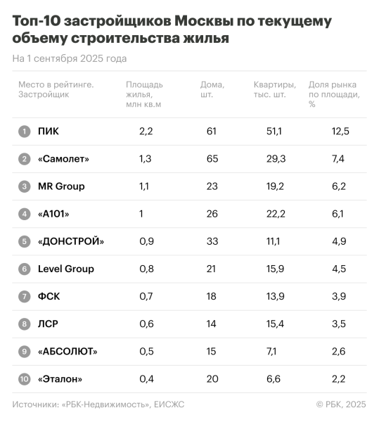 Названы застройщики — лидеры по объемам строительства жилья в Москве