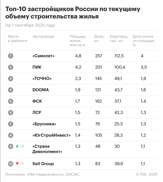 Названы застройщики с наибольшими объемами строительства жилья в