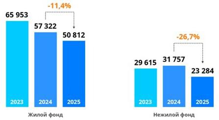 Росреестр сообщил о росте спроса на жилье в новостройках Москвы
