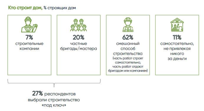 Социологи назвали, какой способ строительства дома выбрали россияне